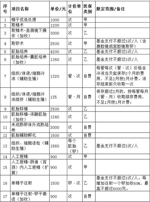 无锡试管婴儿、医疗费用报销、辅助生殖