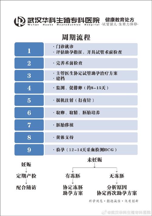 试管婴儿、辅助生殖、不孕不育