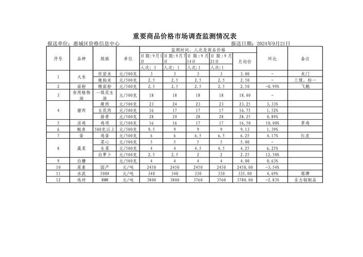 监测情况