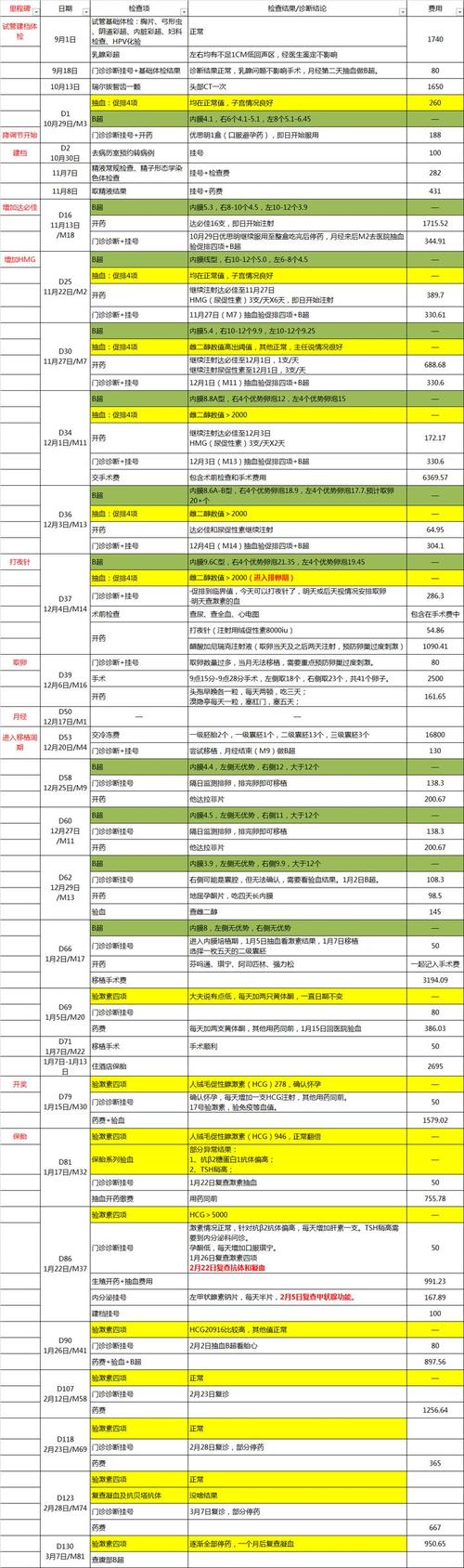 试管婴儿费用大揭秘：到底需要多少万？