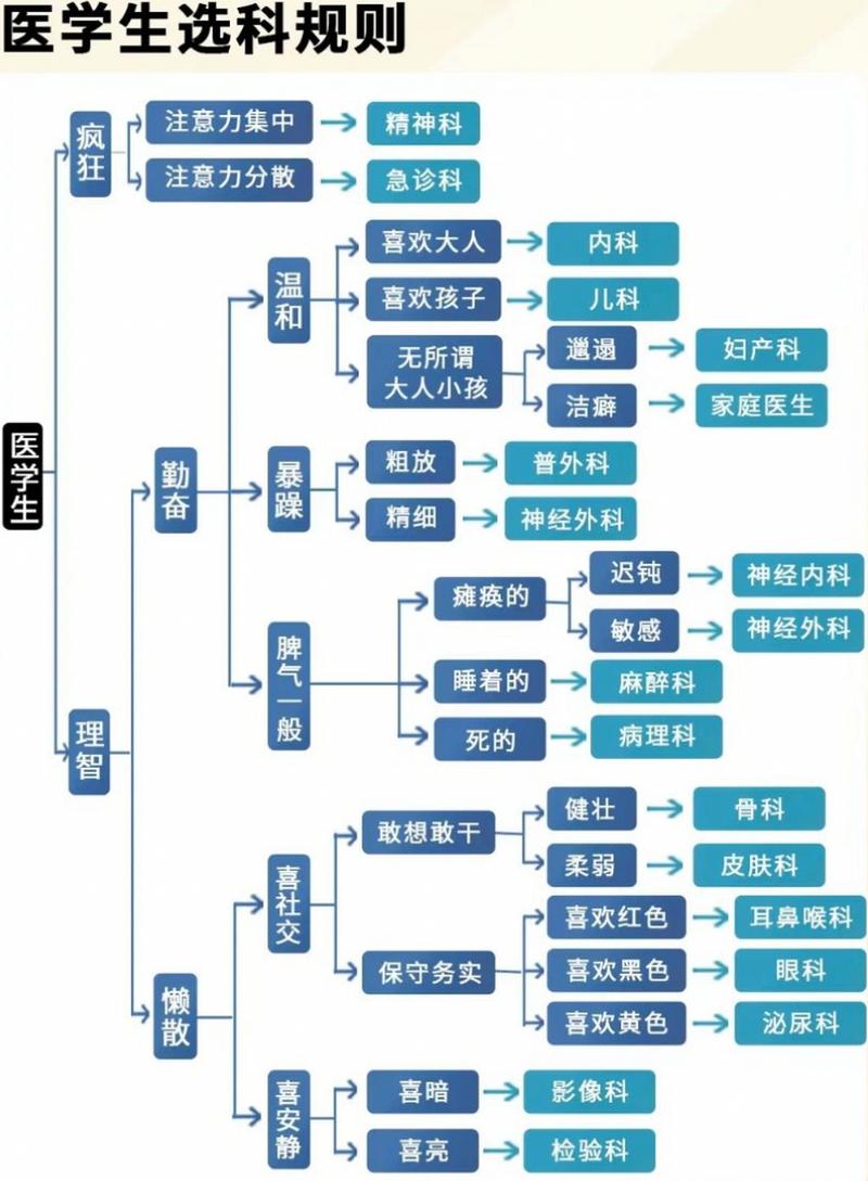 选择医生因素