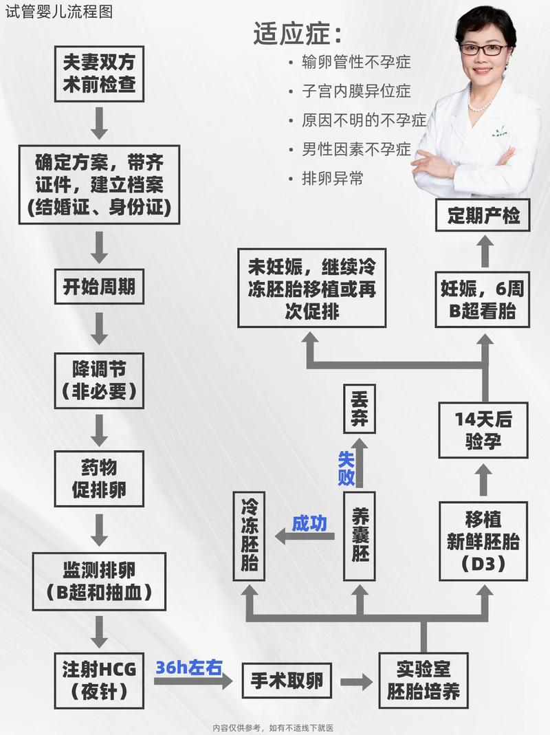 国内试管婴儿流程及所需证明详解