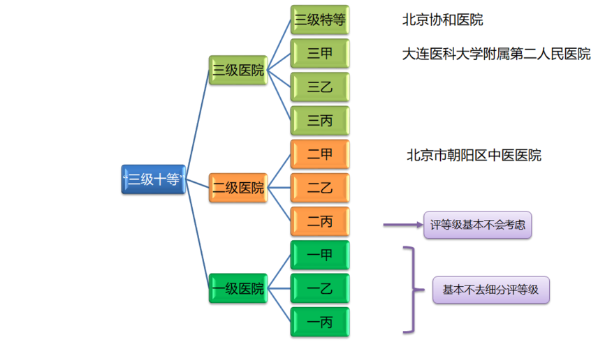  医院等级