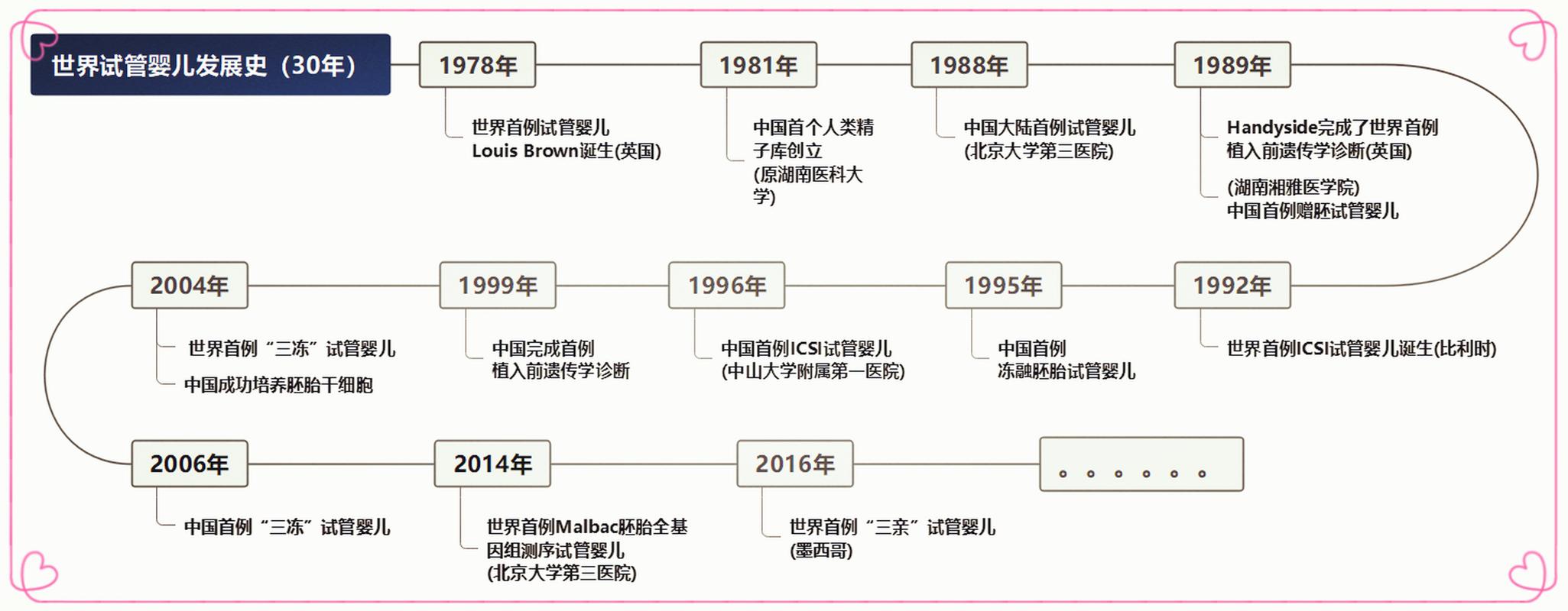 试管婴儿发展历程