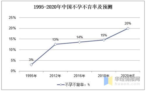 中国试管婴儿行业现状与趋势分析