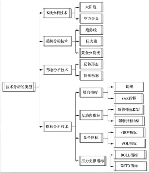 技术类型