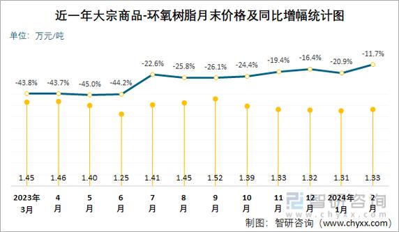 价格分析