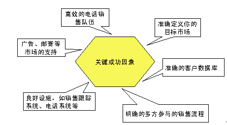 成功率关键因素