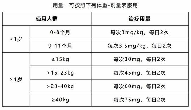  用量