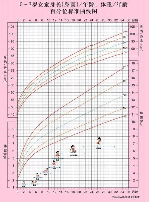 健康发育