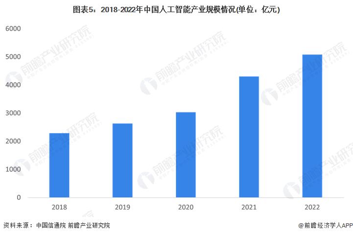 产业规模