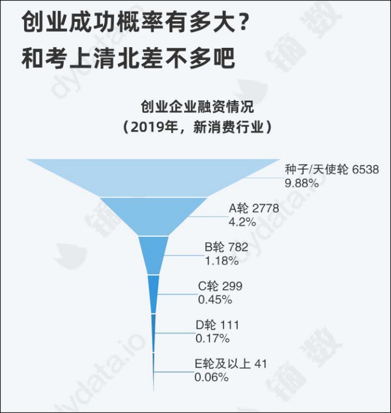 再次成功率