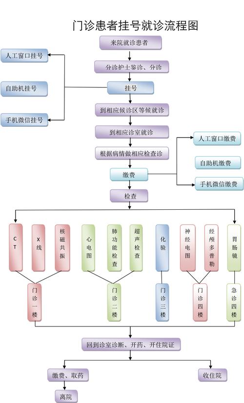 挂号流程