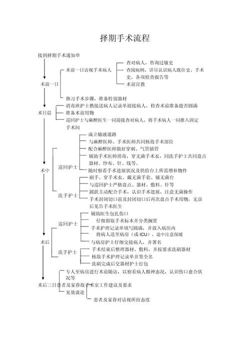 手术流程