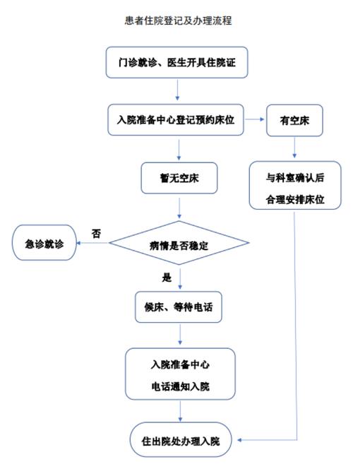 医院管理